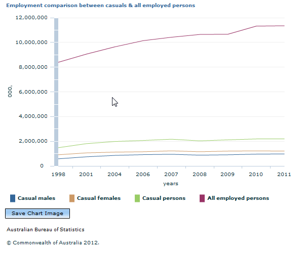 Graph Image for Employment comparison between casuals and all employed persons